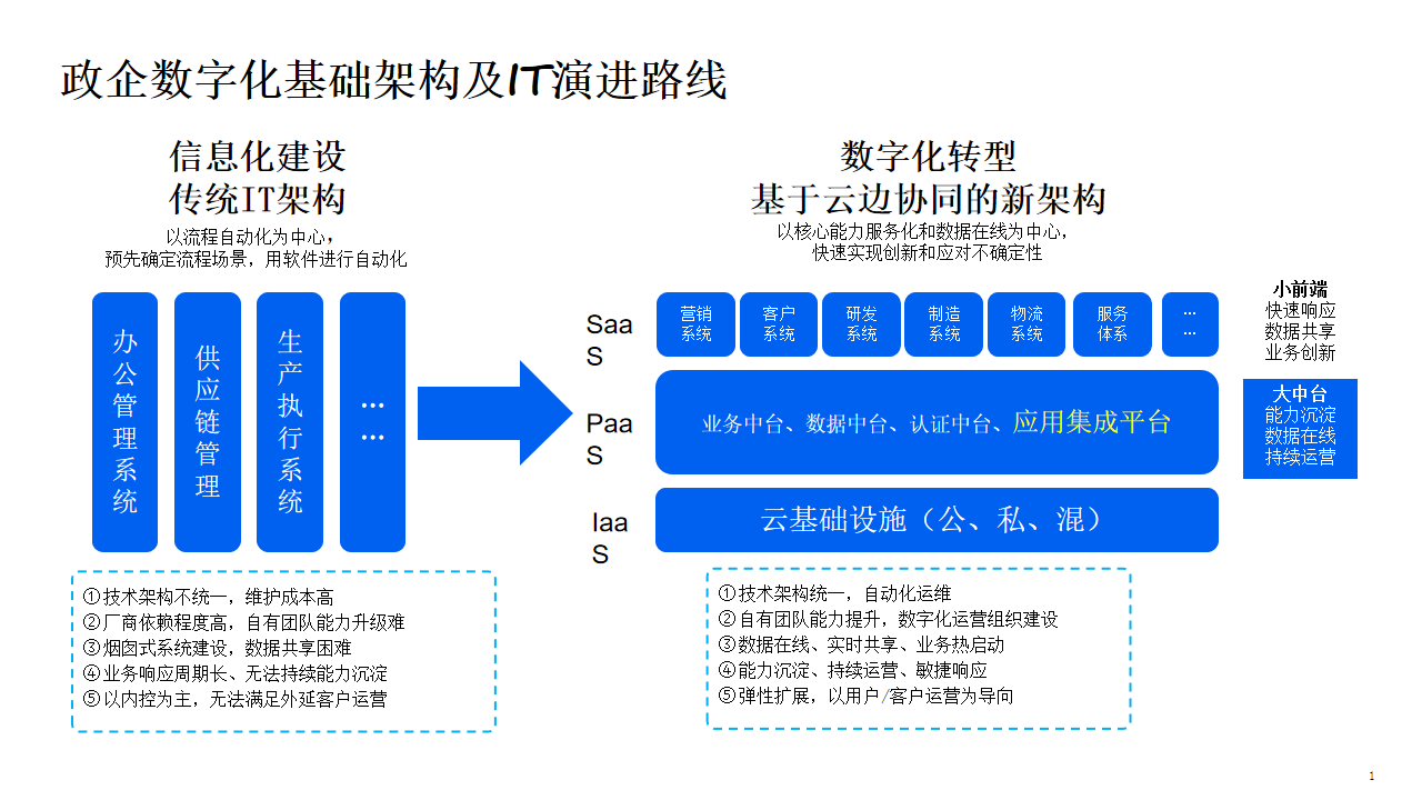 企業數據集成解決方案