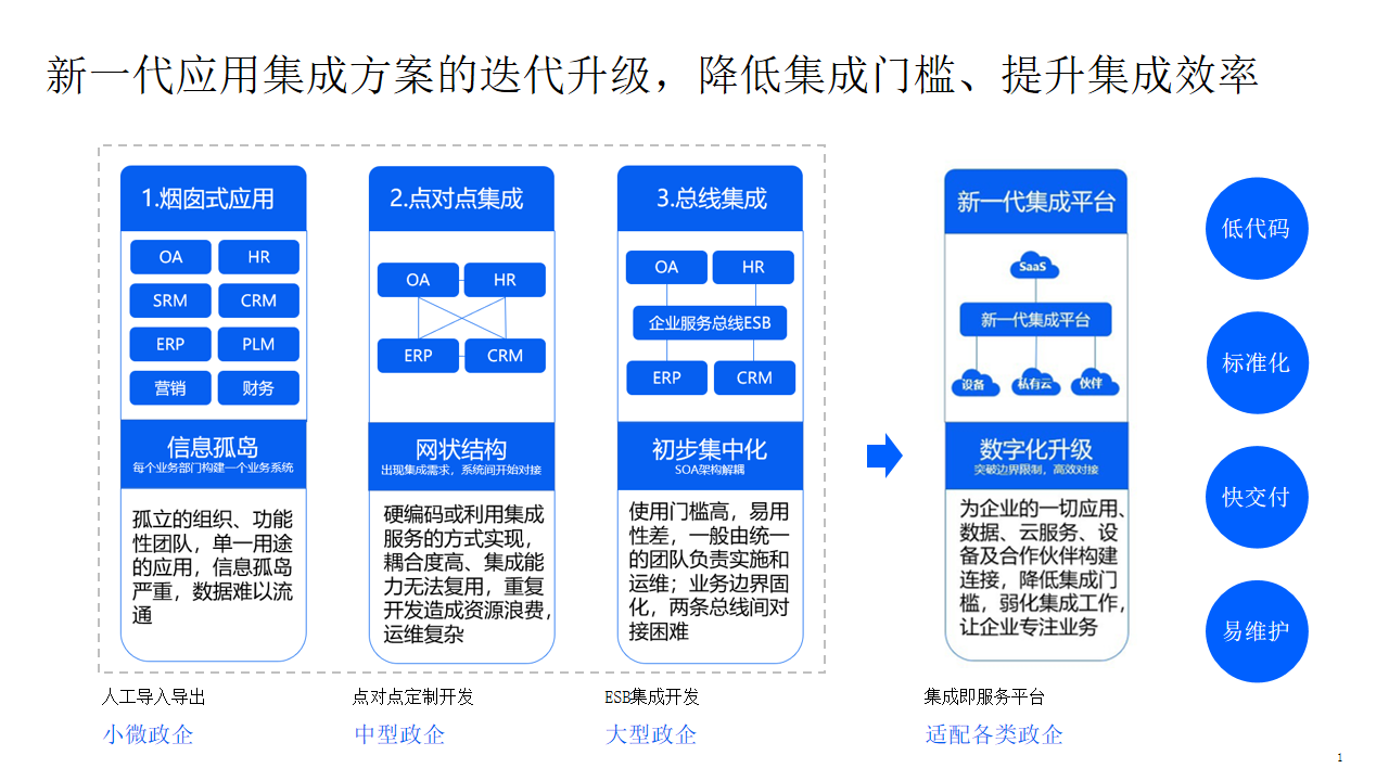 企業數據集成解決方案