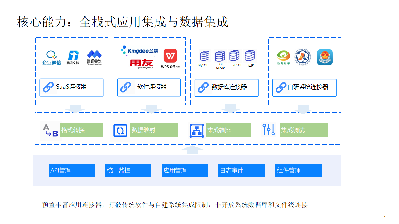 企業數據集成解決方案