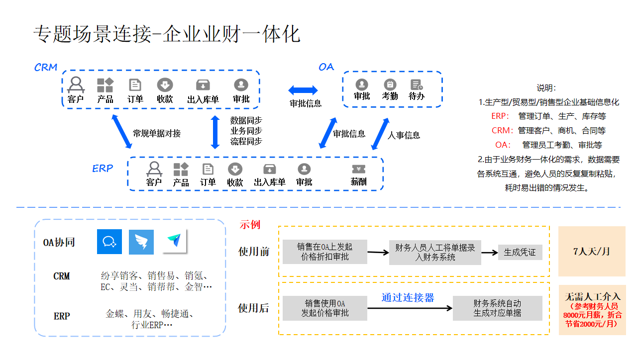 企業數據集成解決方案