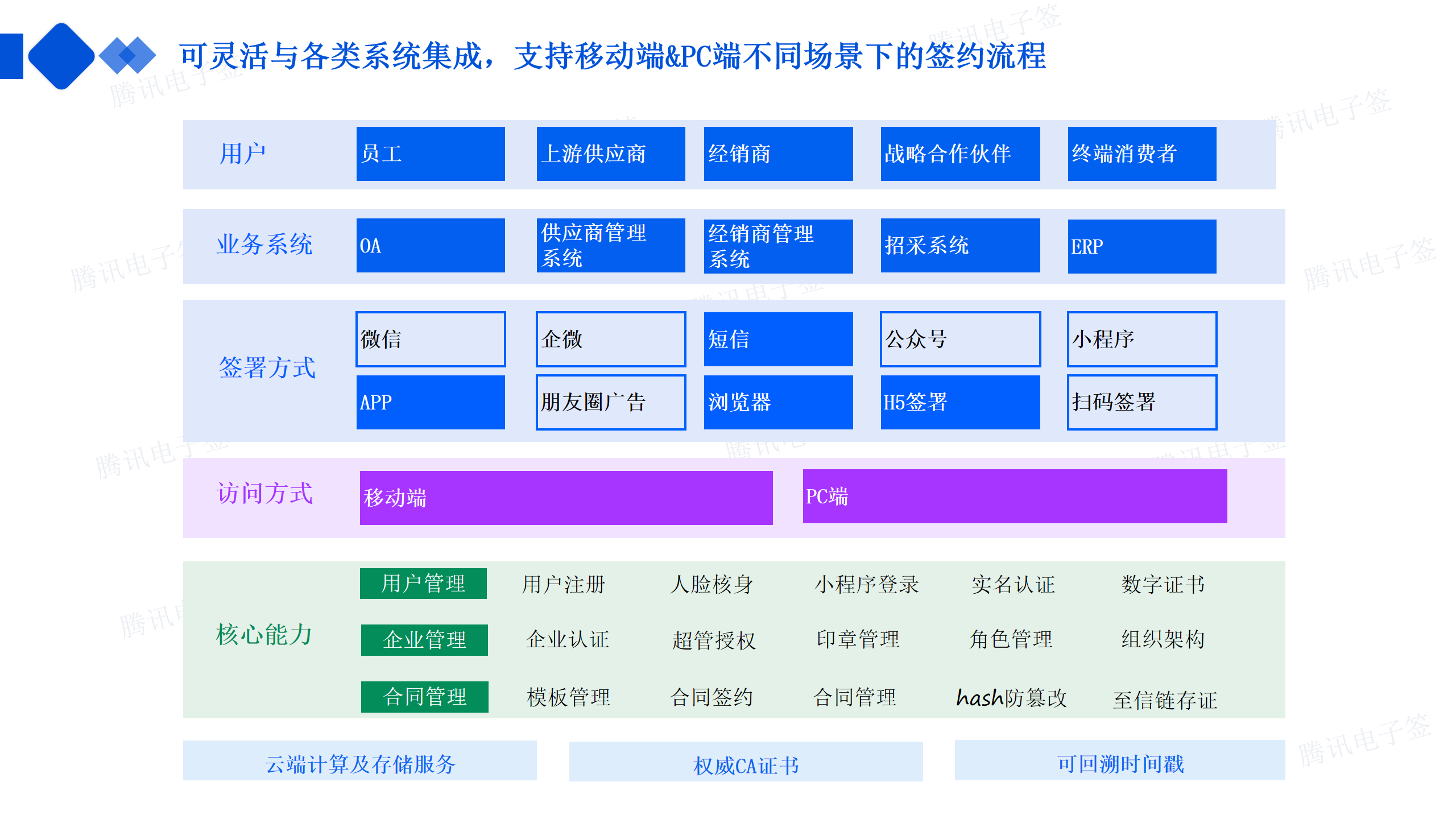 企業電子(zǐ)簽解決方案