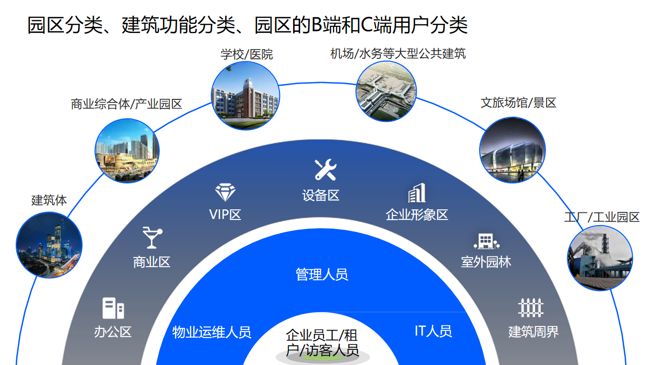 智慧園區解決方案