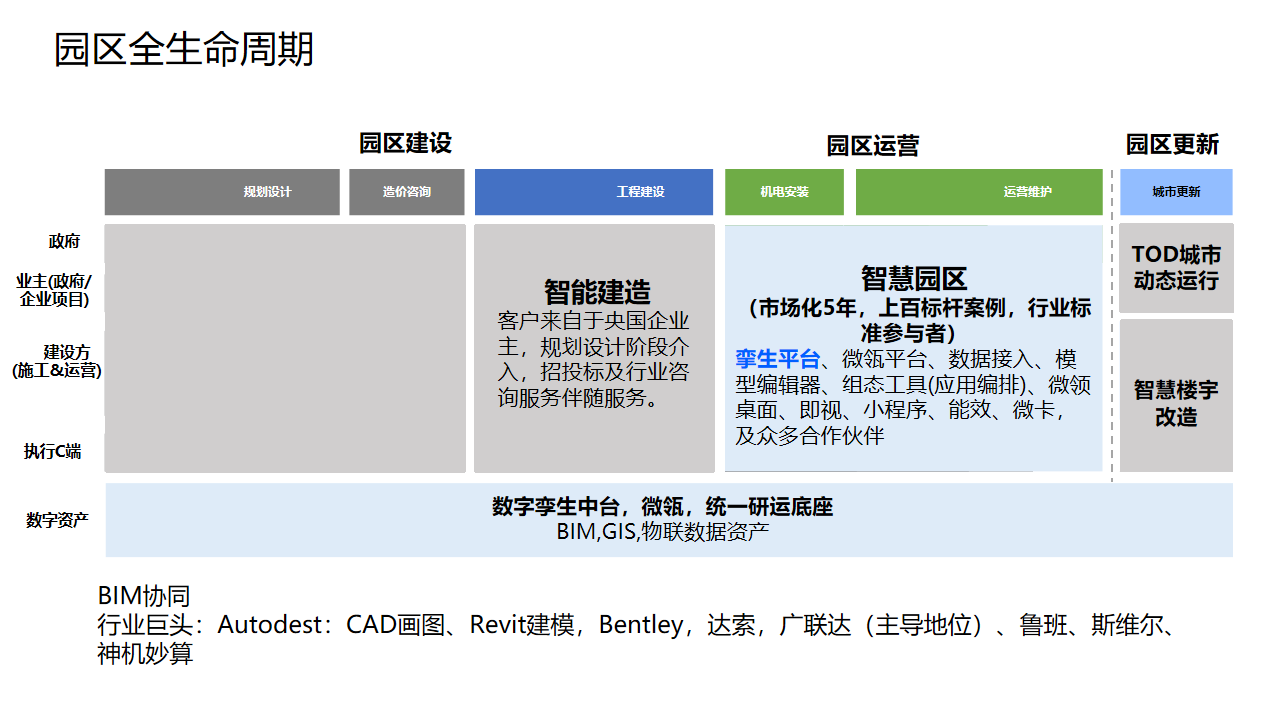 智慧園區解決方案