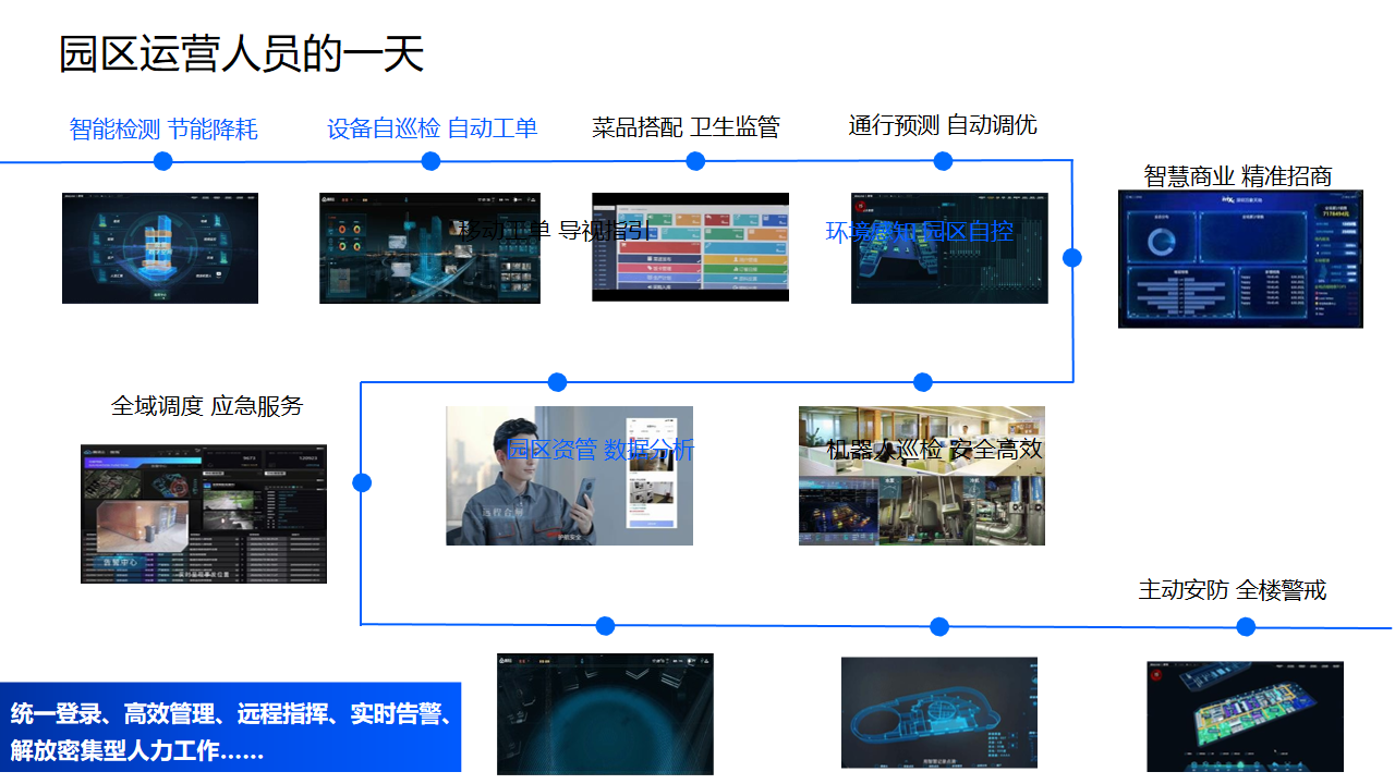 智慧園區解決方案