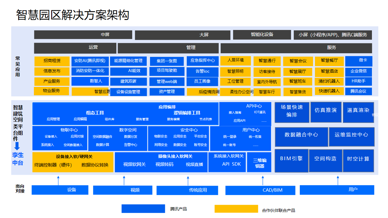 智慧園區解決方案